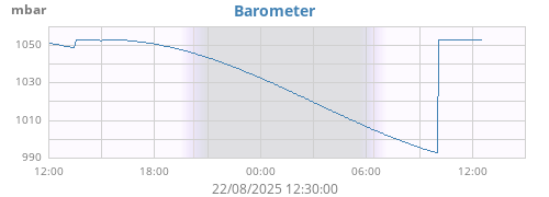 daybarometer