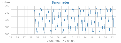 monthbarometer