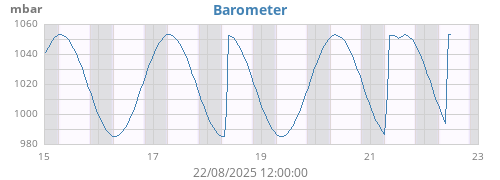weekbarometer